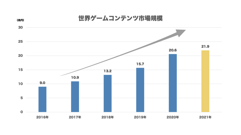 Liiga コラム | 市場規模20兆円の成長市場――。ゲーム業界のキャリアとは