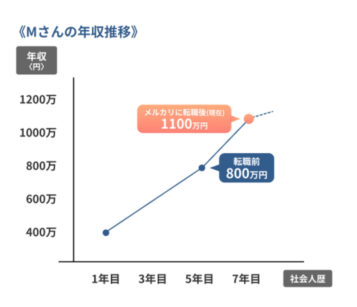 Mさんの年収推移