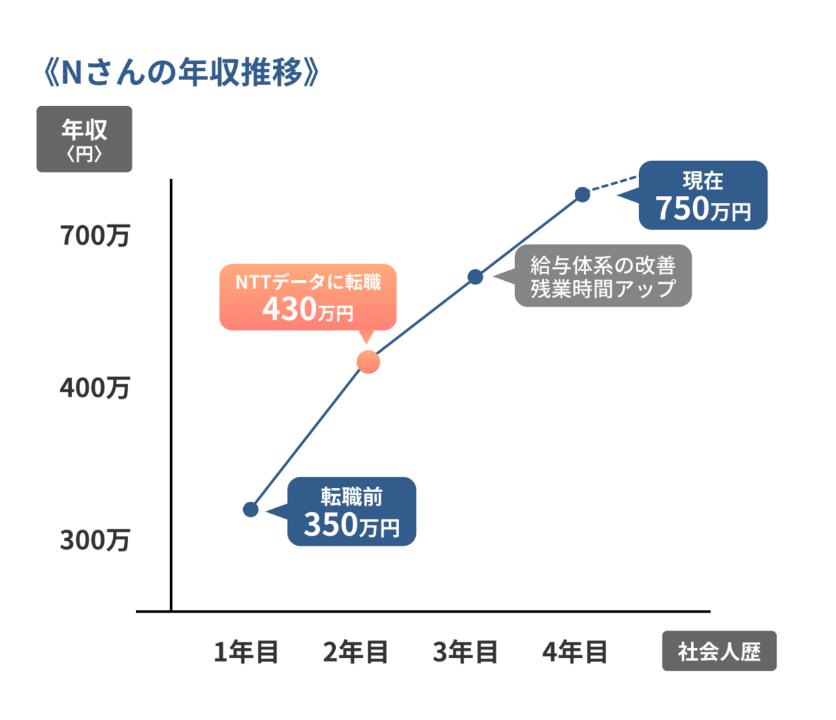 Nさんの年収推移