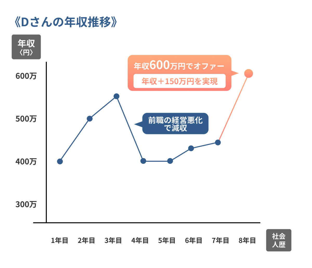 Dさんの年収推移