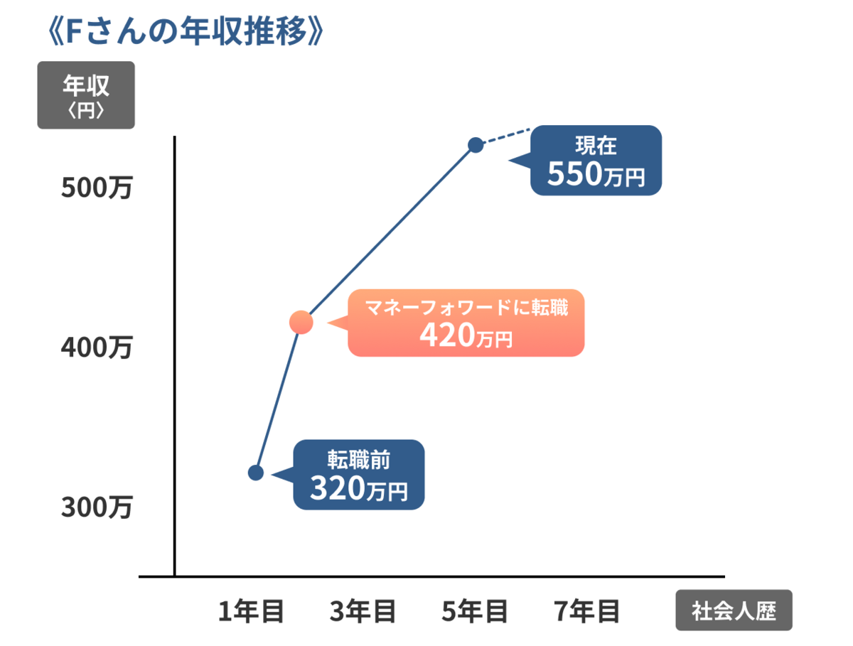 Fさんの年収推移