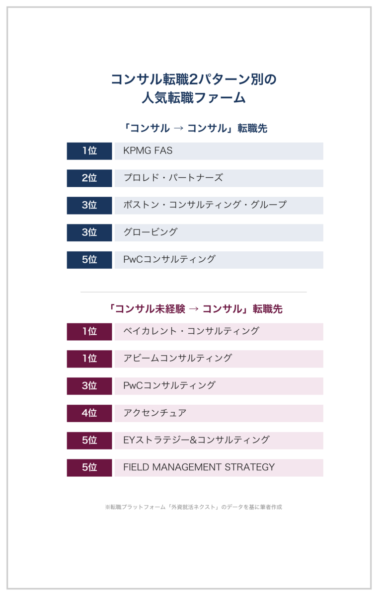 コンサル転職2パターン別の人気転職ファーム