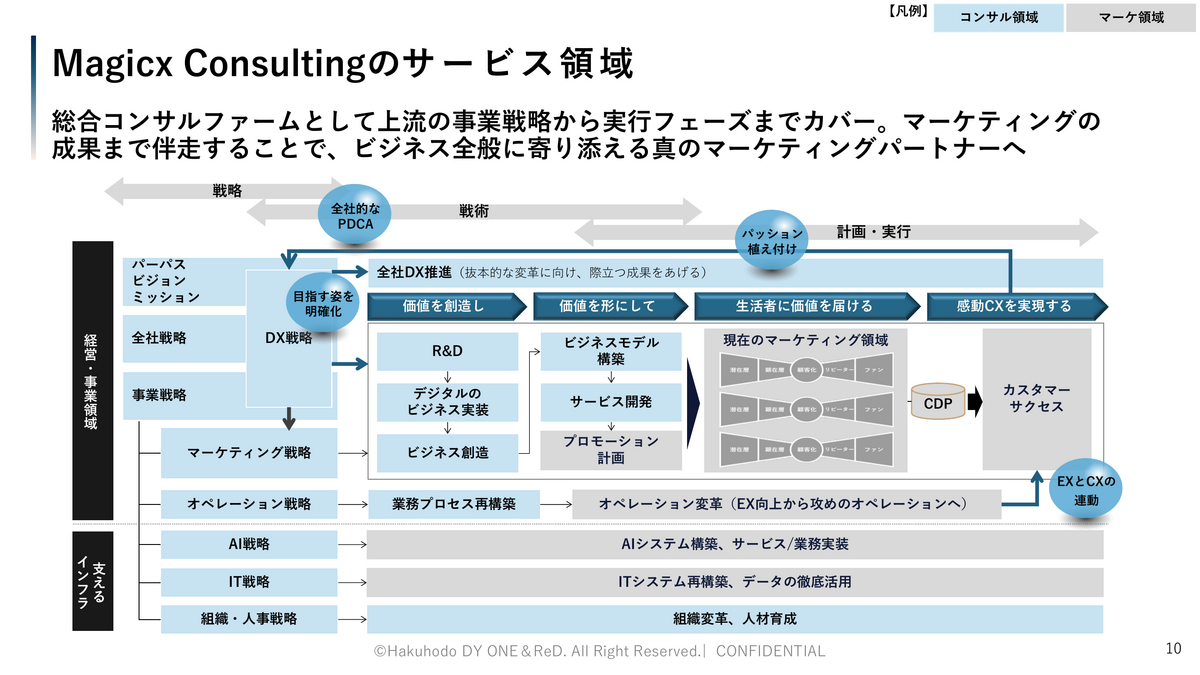 Magicx Consultingのサービス領域