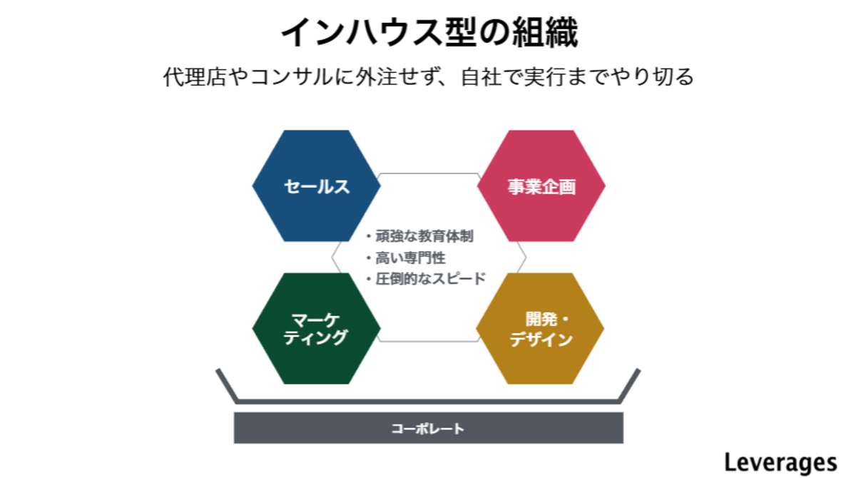 すべて自社で行うインハウス