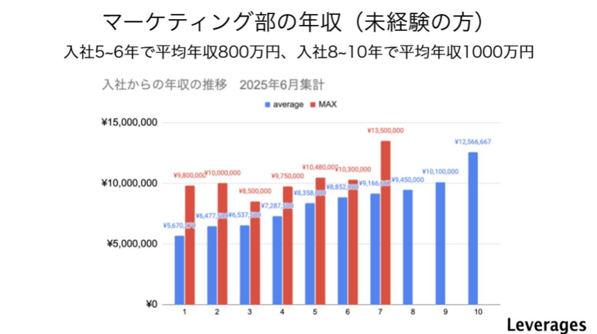 年収