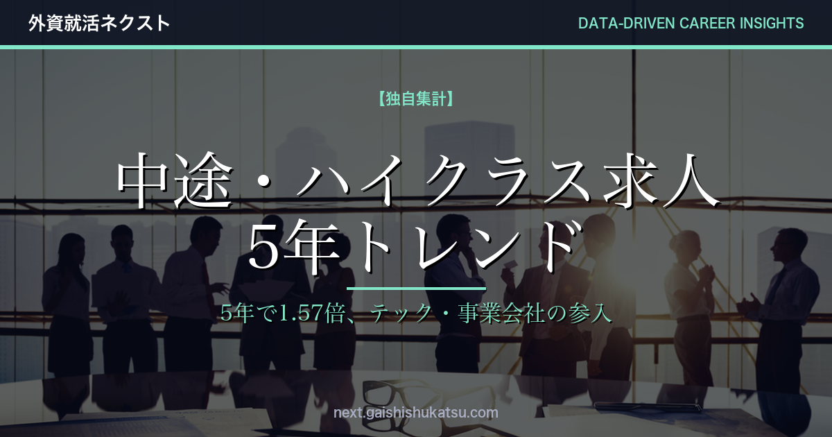 【独自集計】中途・ハイクラス求人マーケット 5年トレンド｜2020→2024で1.57倍に拡大、テック・事業会社の参入が変える転職市場