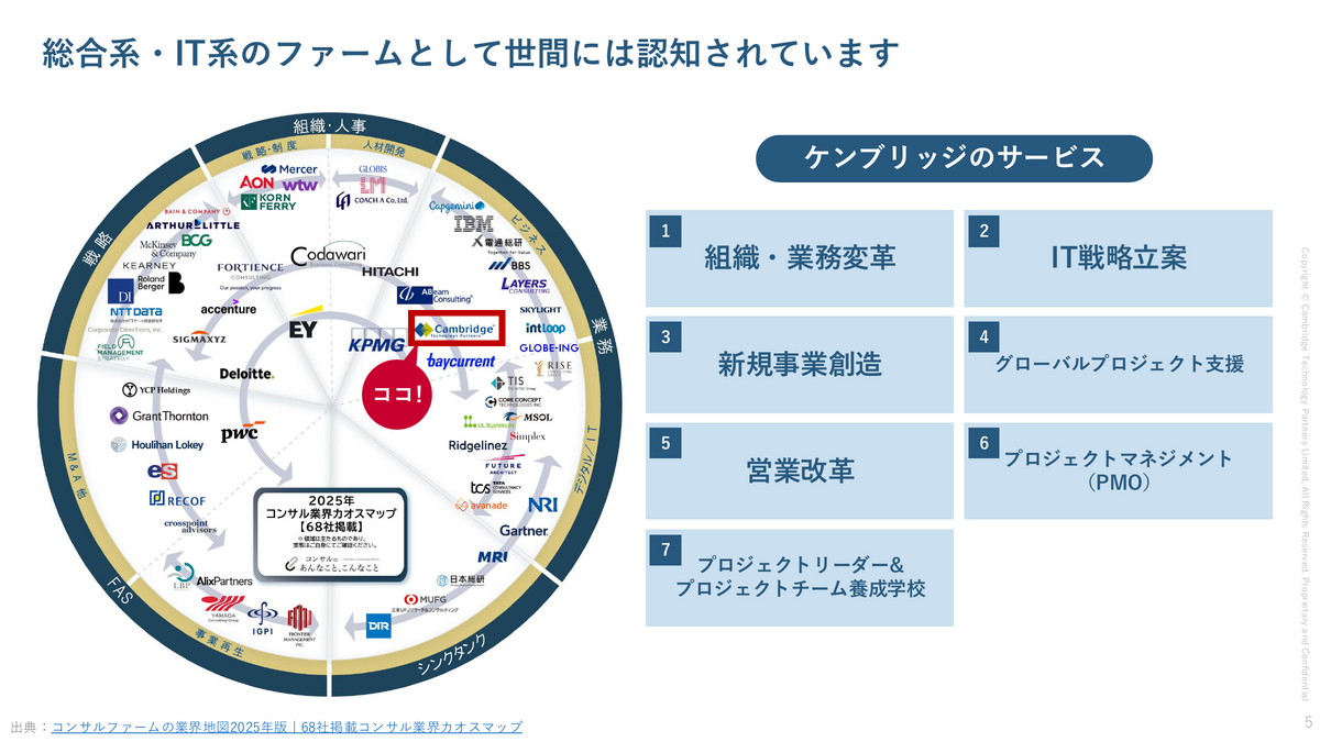 コンサル業界カオスマップ──ケンブリッジのポジション