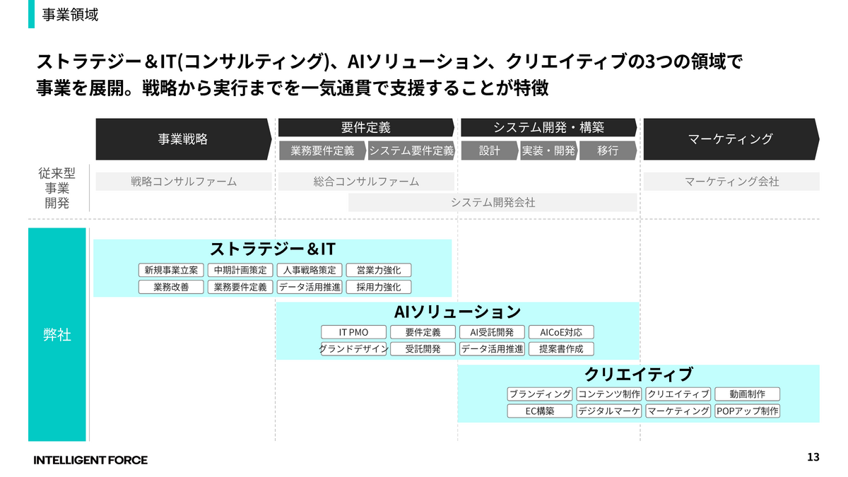 事業領域──ストラテジー&IT・AIソリューション・クリエイティブで戦略から実行まで一気通貫