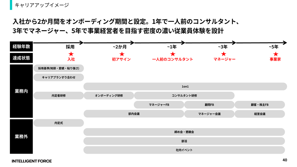 入社2か月オンボーディング、1年で一人前、3年でマネージャー、5年で事業家