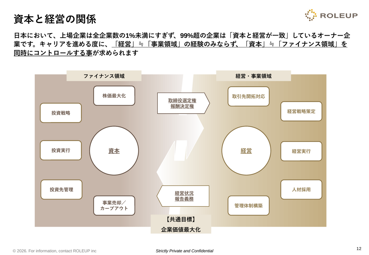 資本と経営の関係を示すROLEUPのスライド